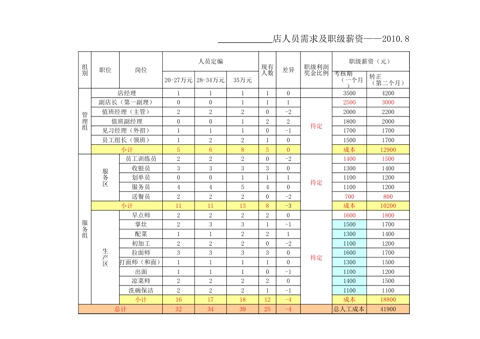 东方汉源连锁餐饮10—员工、管理组排班 岗位安排指南_第1页