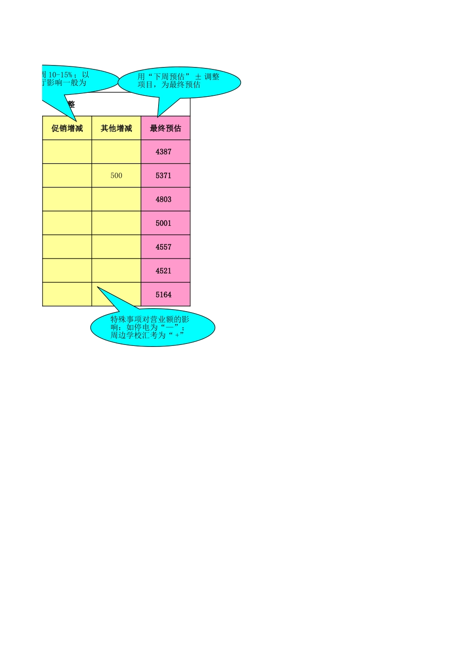 东方汉源连锁餐饮10—员工、管理组排班 预估排班营业额_第2页