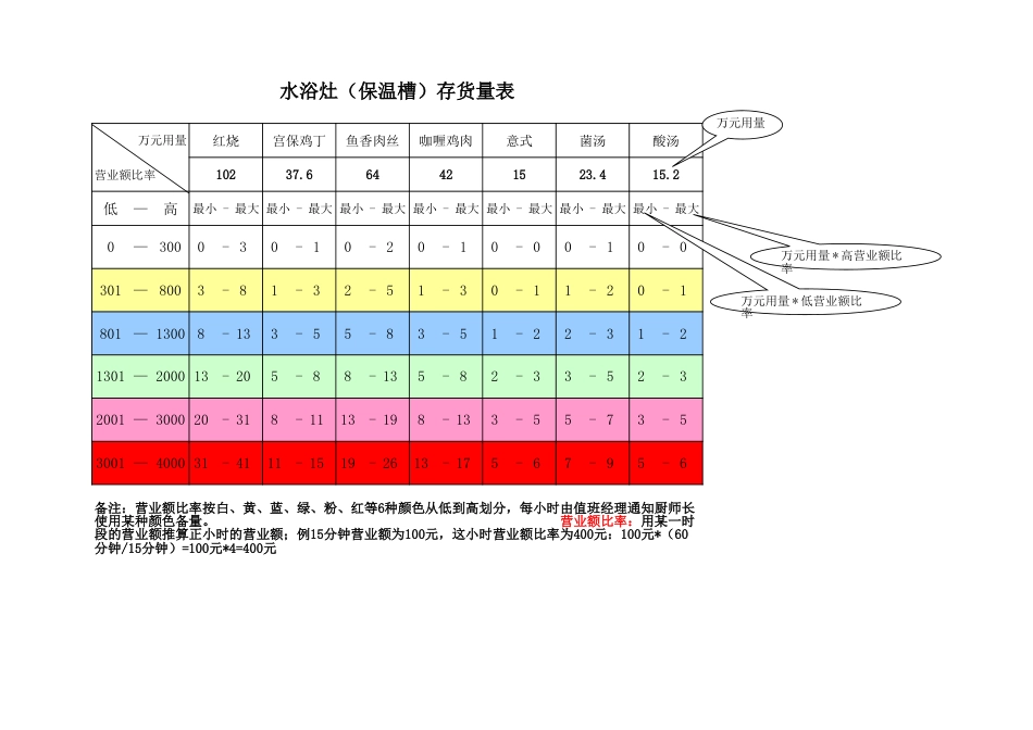 东方汉源连锁餐饮11—值班 水浴灶（保温槽）存货量表_第3页