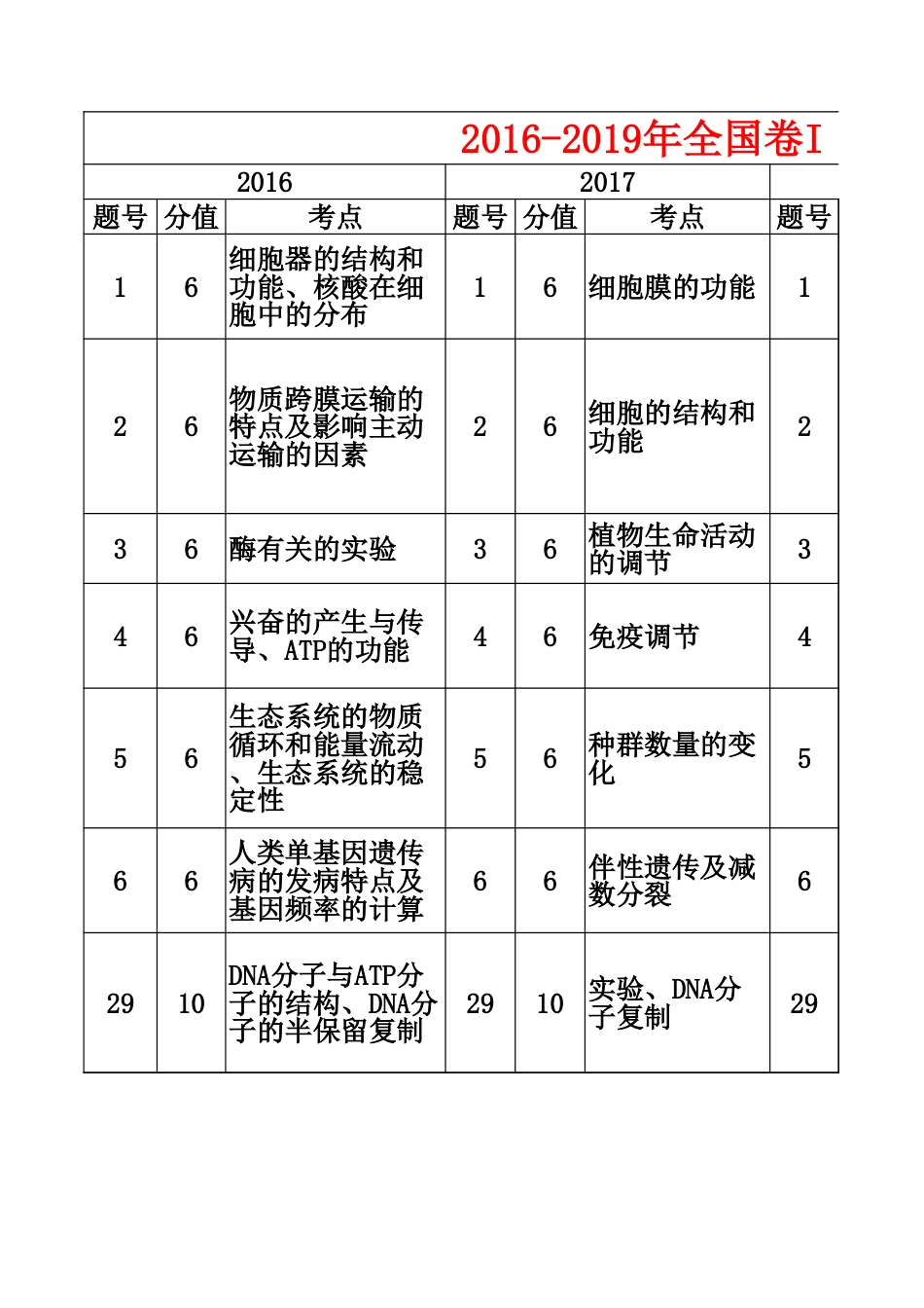 2016全国卷I生物考点分布副本_第1页