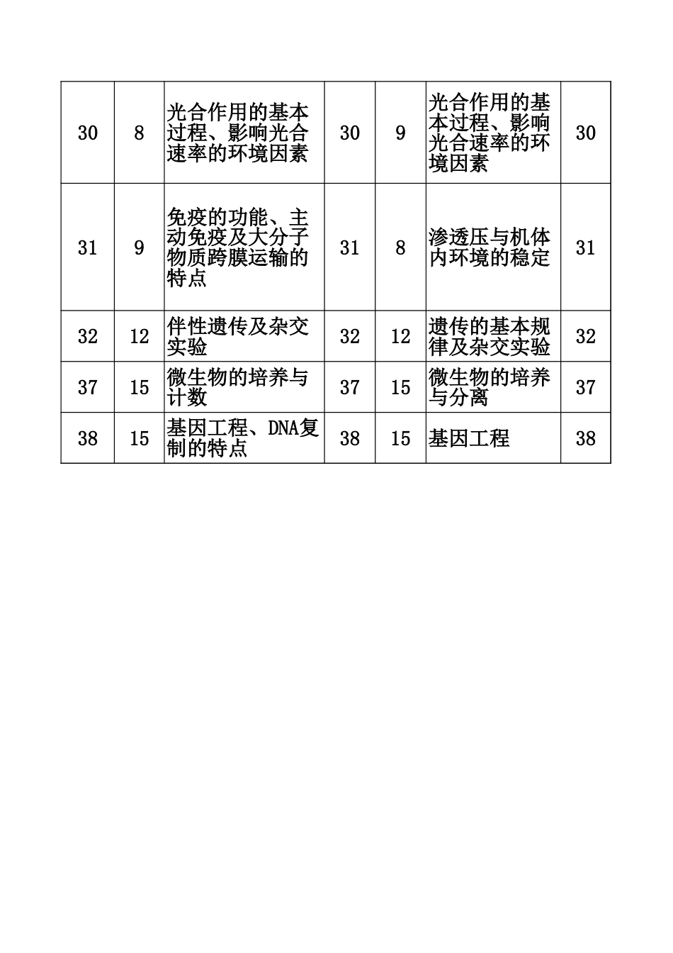 2016全国卷I生物考点分布副本_第2页