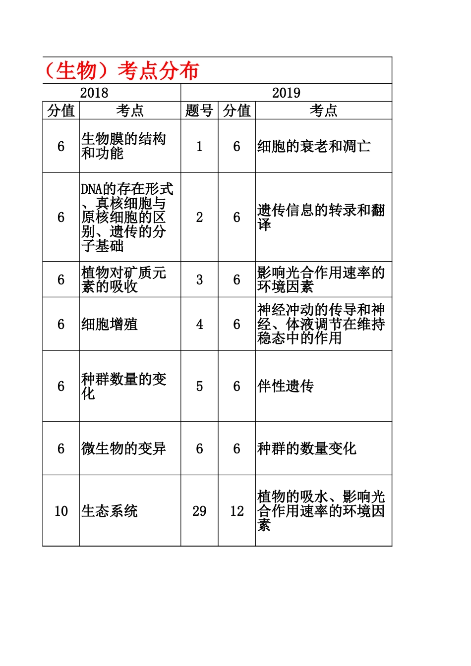 2016全国卷I生物考点分布副本_第3页