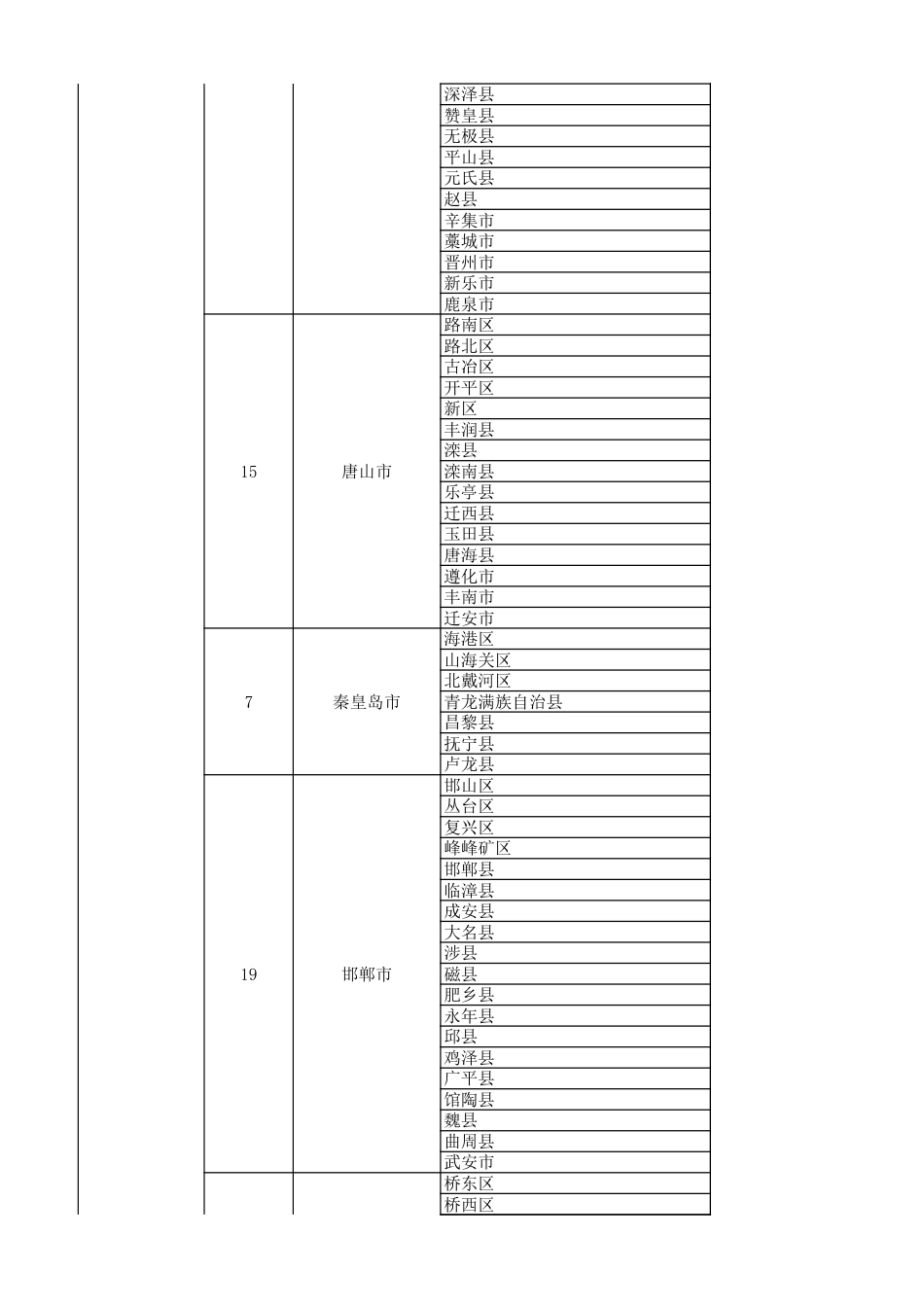 中国各个省份城市地区区县表格 _第2页