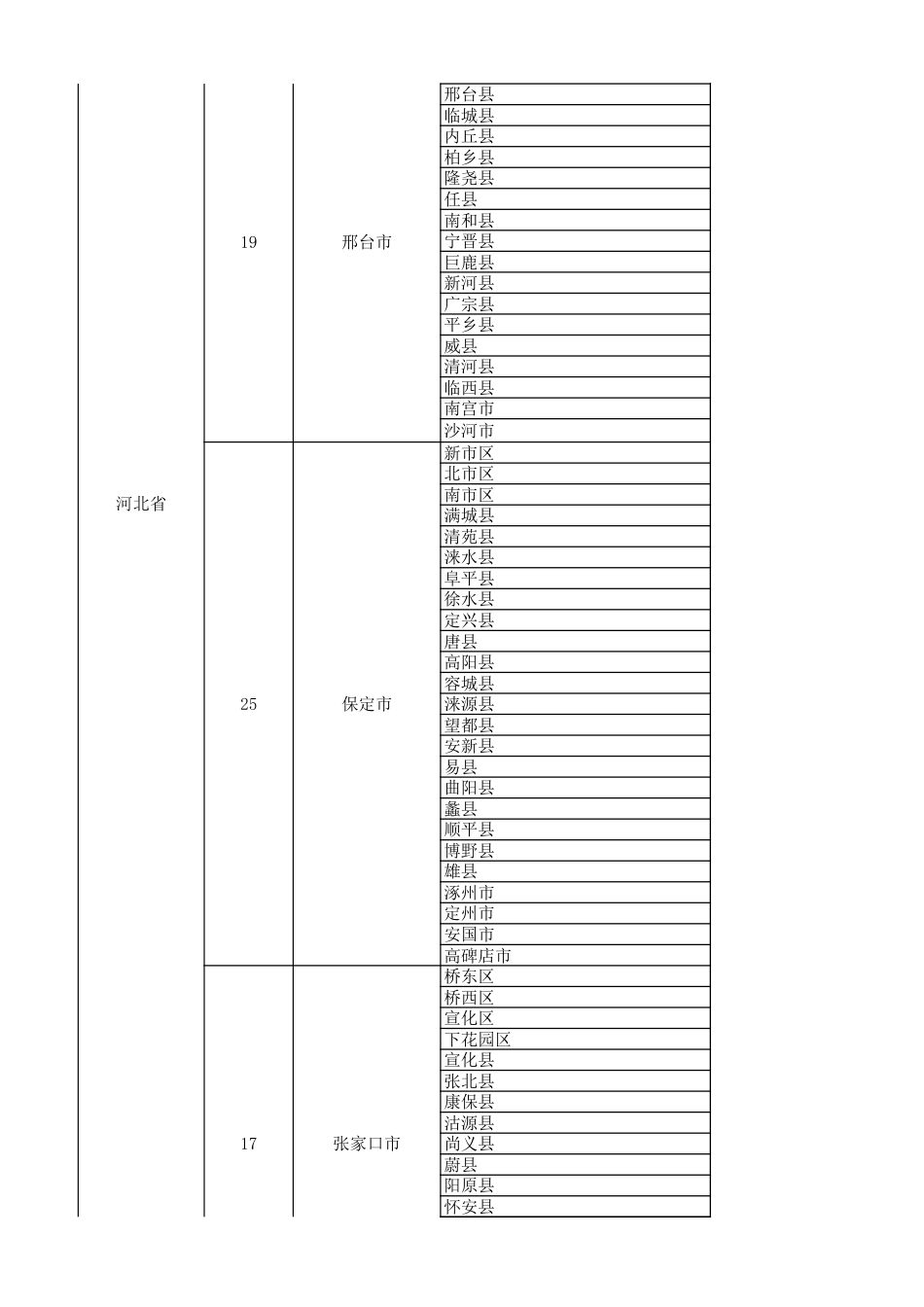 中国各个省份城市地区区县表格 _第3页