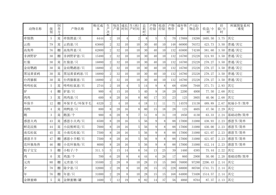 QQ牧场动物收益排名472种、2014219更正可排序_第1页