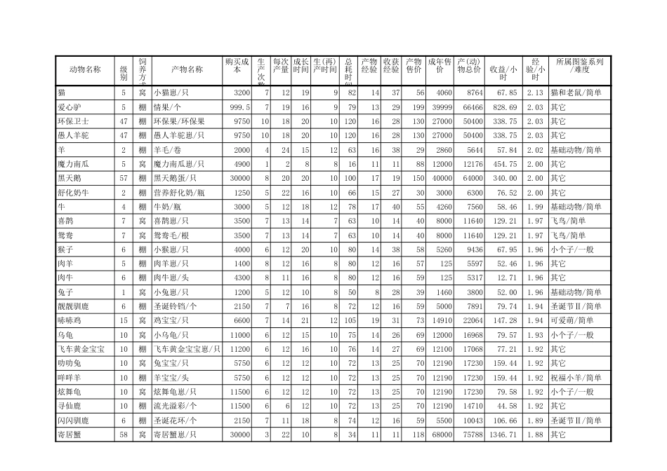 QQ牧场动物收益排名472种、2014219更正可排序_第2页