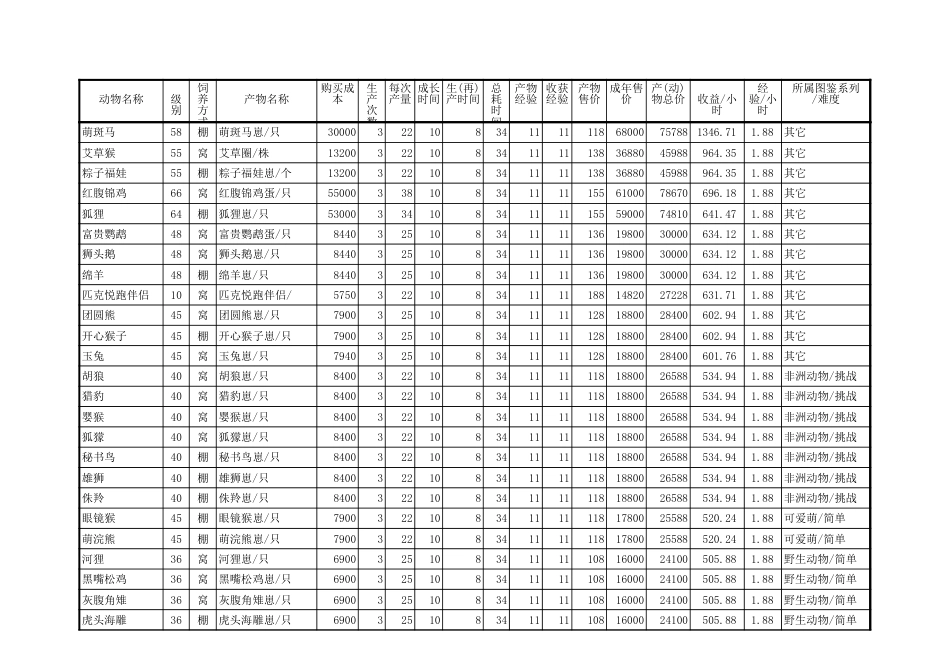 QQ牧场动物收益排名472种、2014219更正可排序_第3页