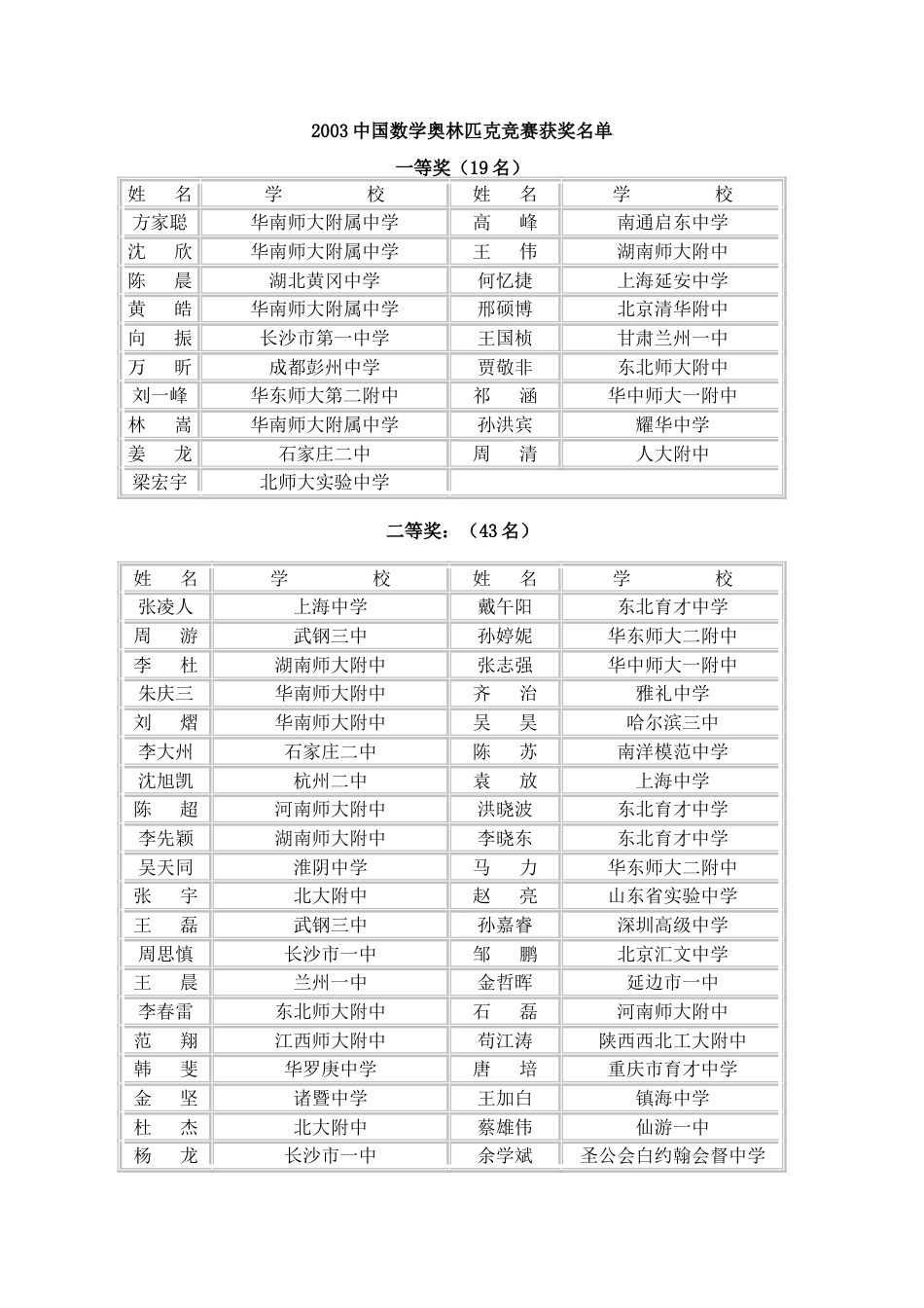 2003中国数学奥林匹克竞赛获奖名单  xiaoxiaotong_第1页