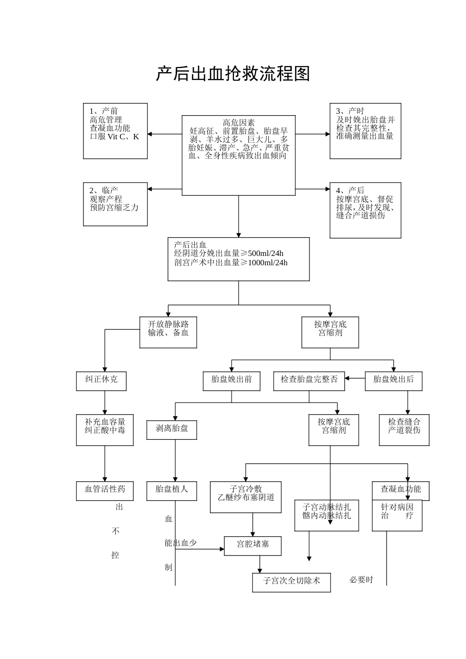 产后出血、羊水栓塞、子痫抢救流程图_第1页