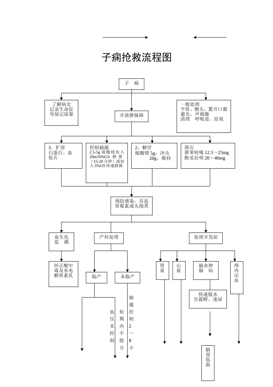 产后出血、羊水栓塞、子痫抢救流程图_第2页