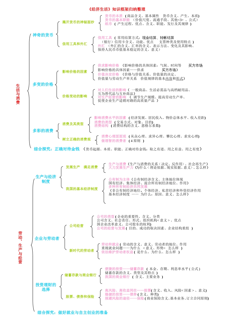 人教版高中思想政治知识框架归纳整理_第1页