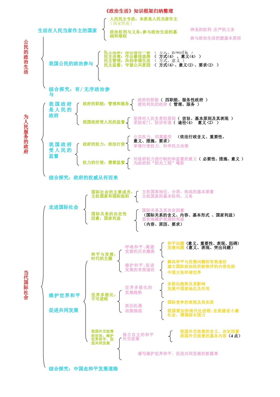 人教版高中思想政治知识框架归纳整理_第3页