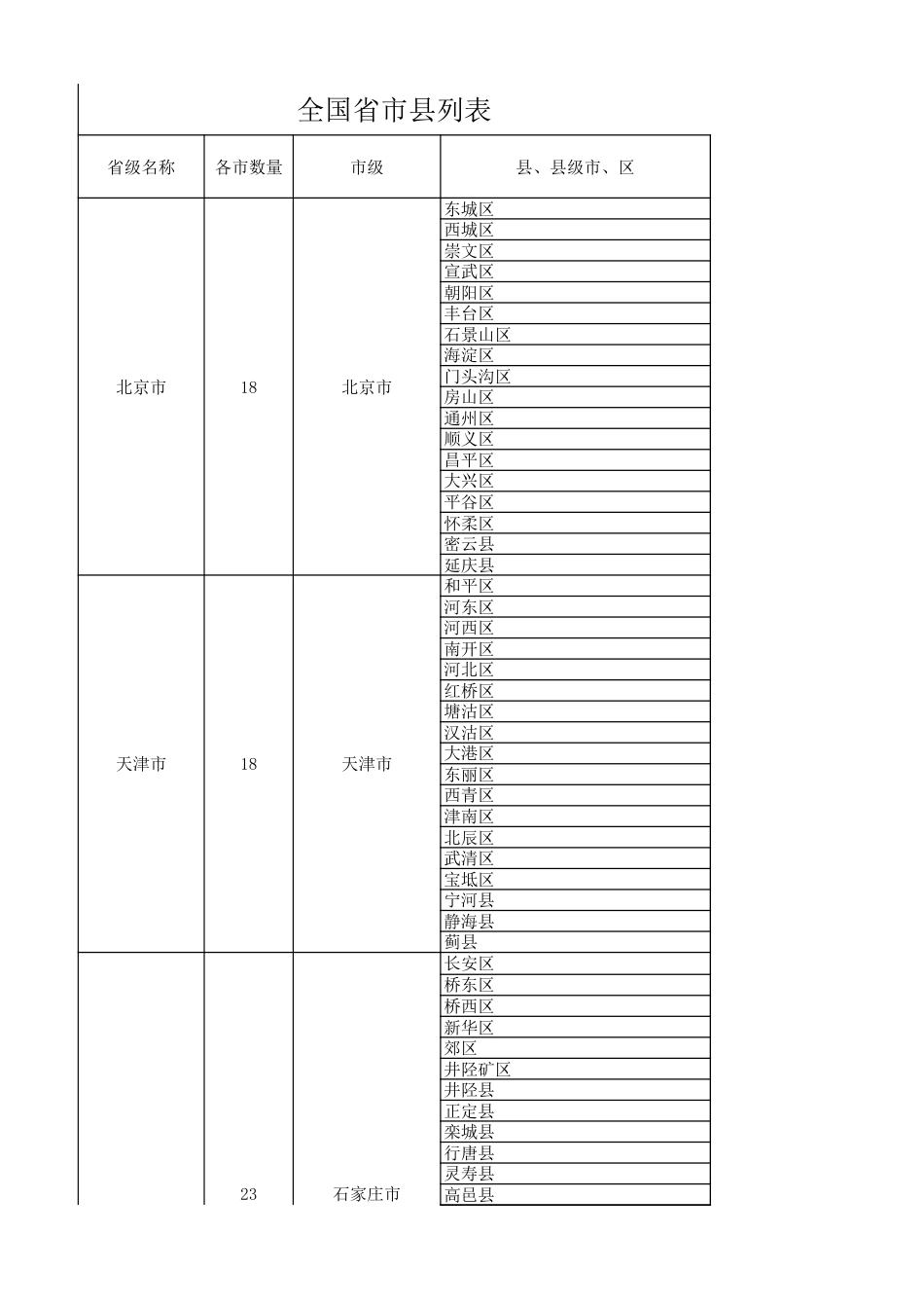 中国各个省份城市地区区县表格_第1页