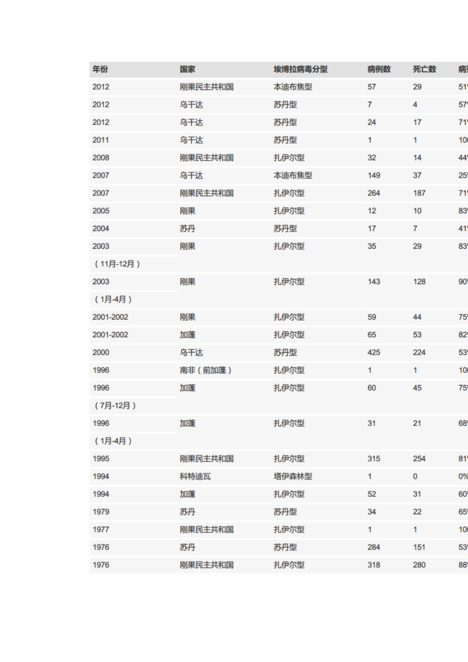 埃博拉病毒为何可怕_第3页