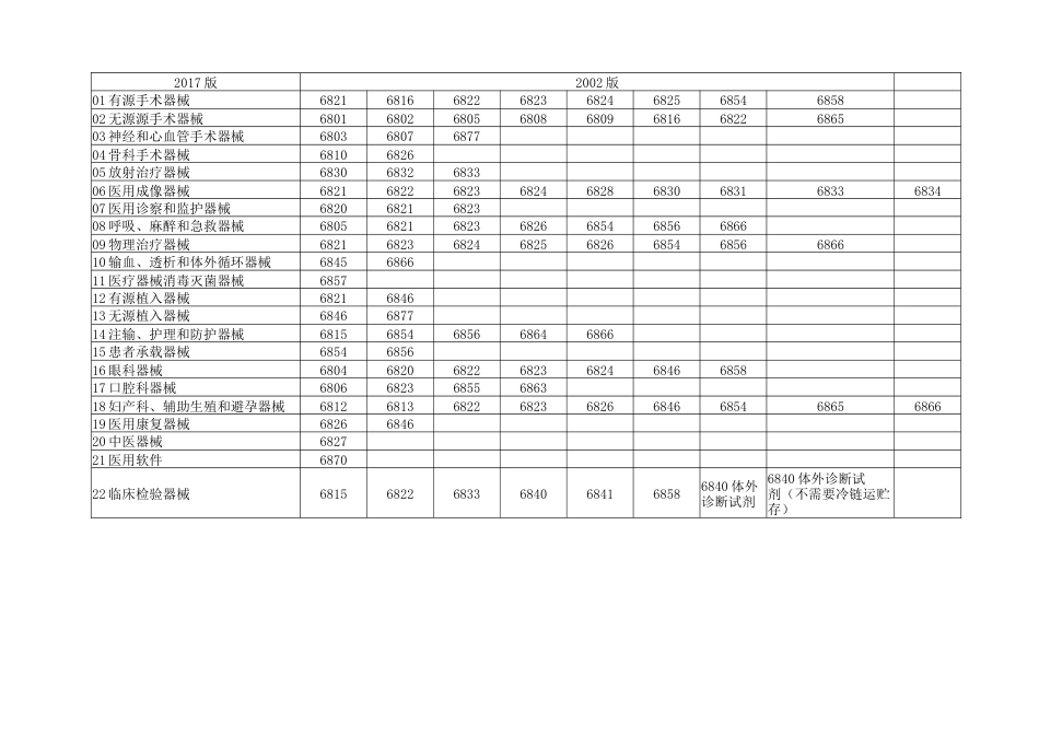 2017版和2002版医疗器械分类目录对比_第1页