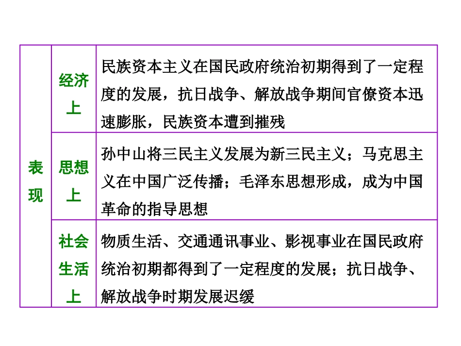 2014届高三历史二轮复习模块2第6讲近代中国民主革命的新发展——新民主主义革命时期_第3页
