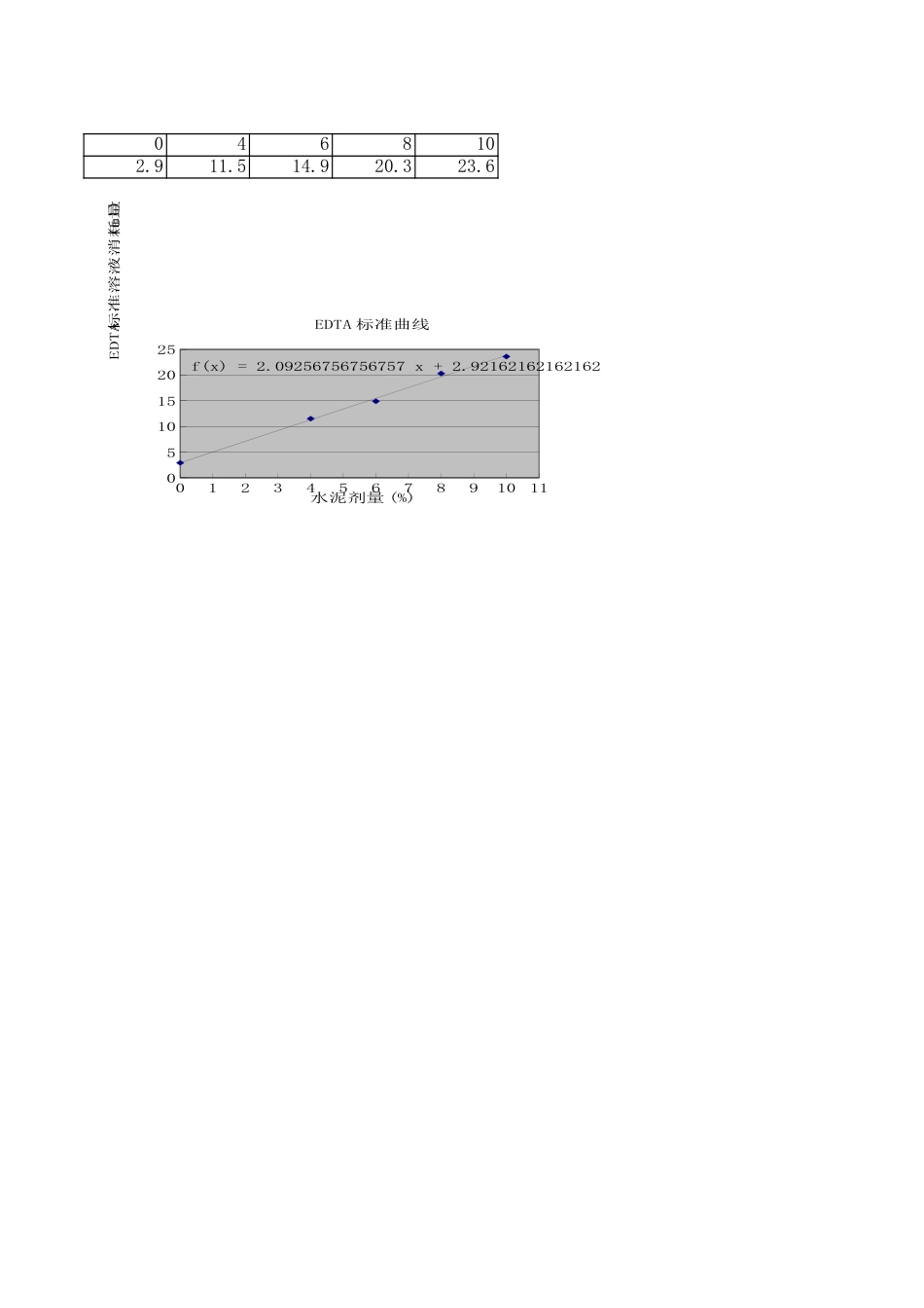 EDTA标准曲线_第1页