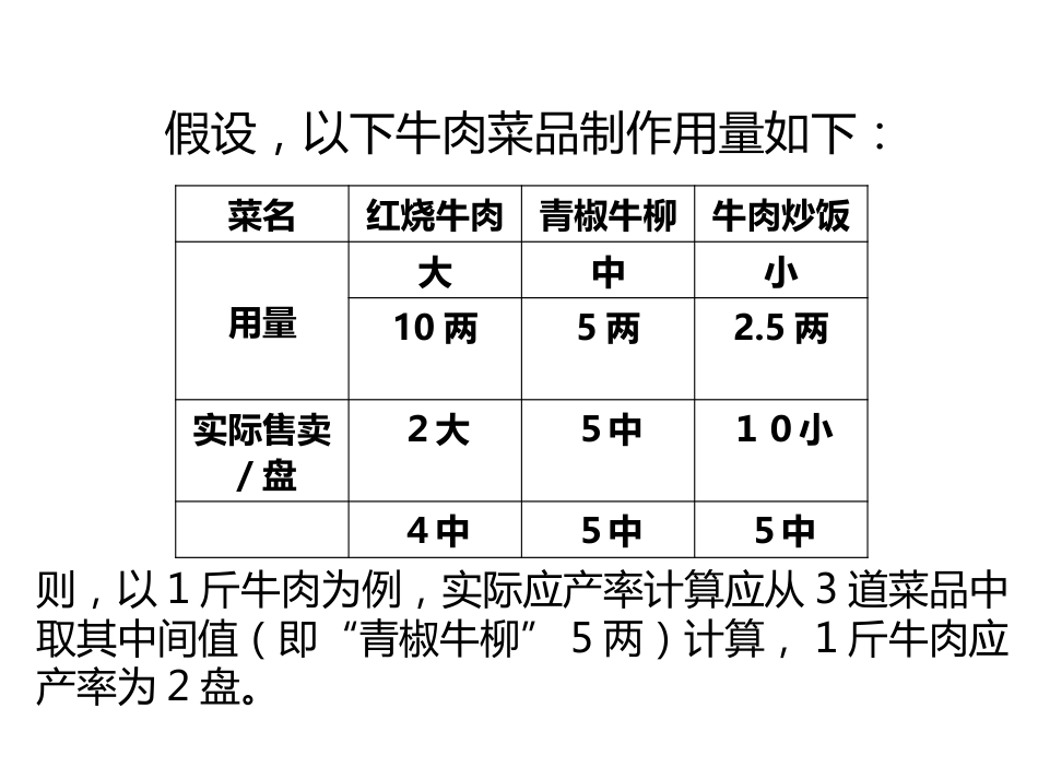 麦当劳餐厅门店利润管理系统 应产率_第1页