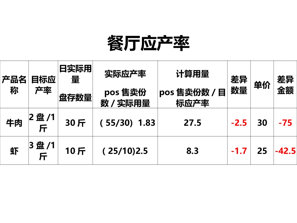 麦当劳餐厅门店利润管理系统 应产率_第2页