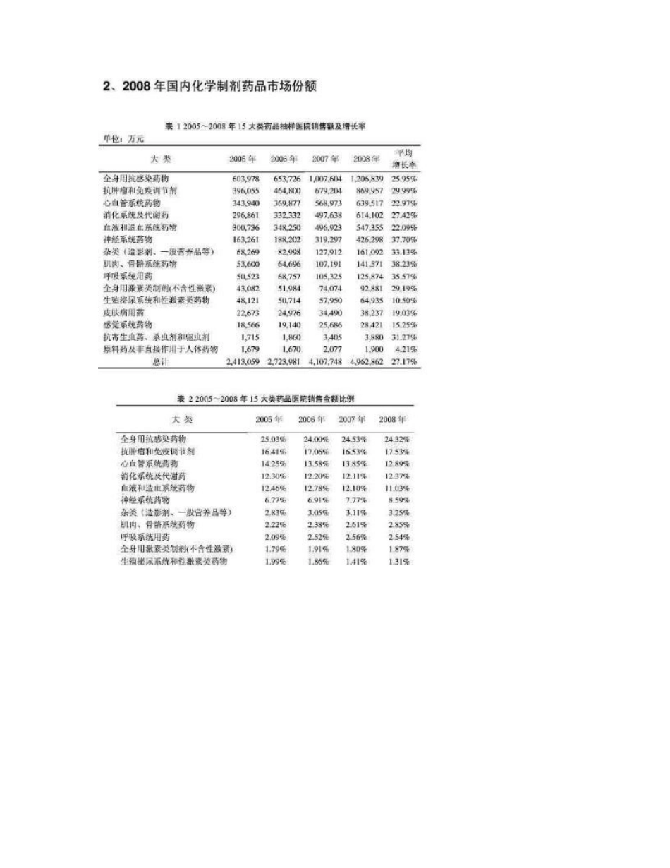 2009中国抗生素市场结构分析报告2009_第2页