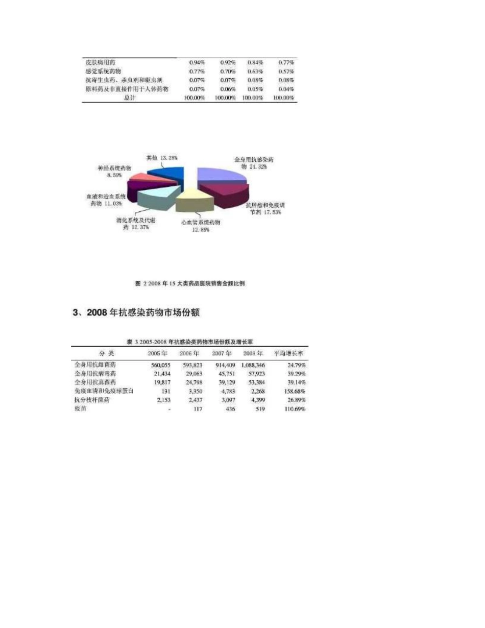 2009中国抗生素市场结构分析报告2009_第3页