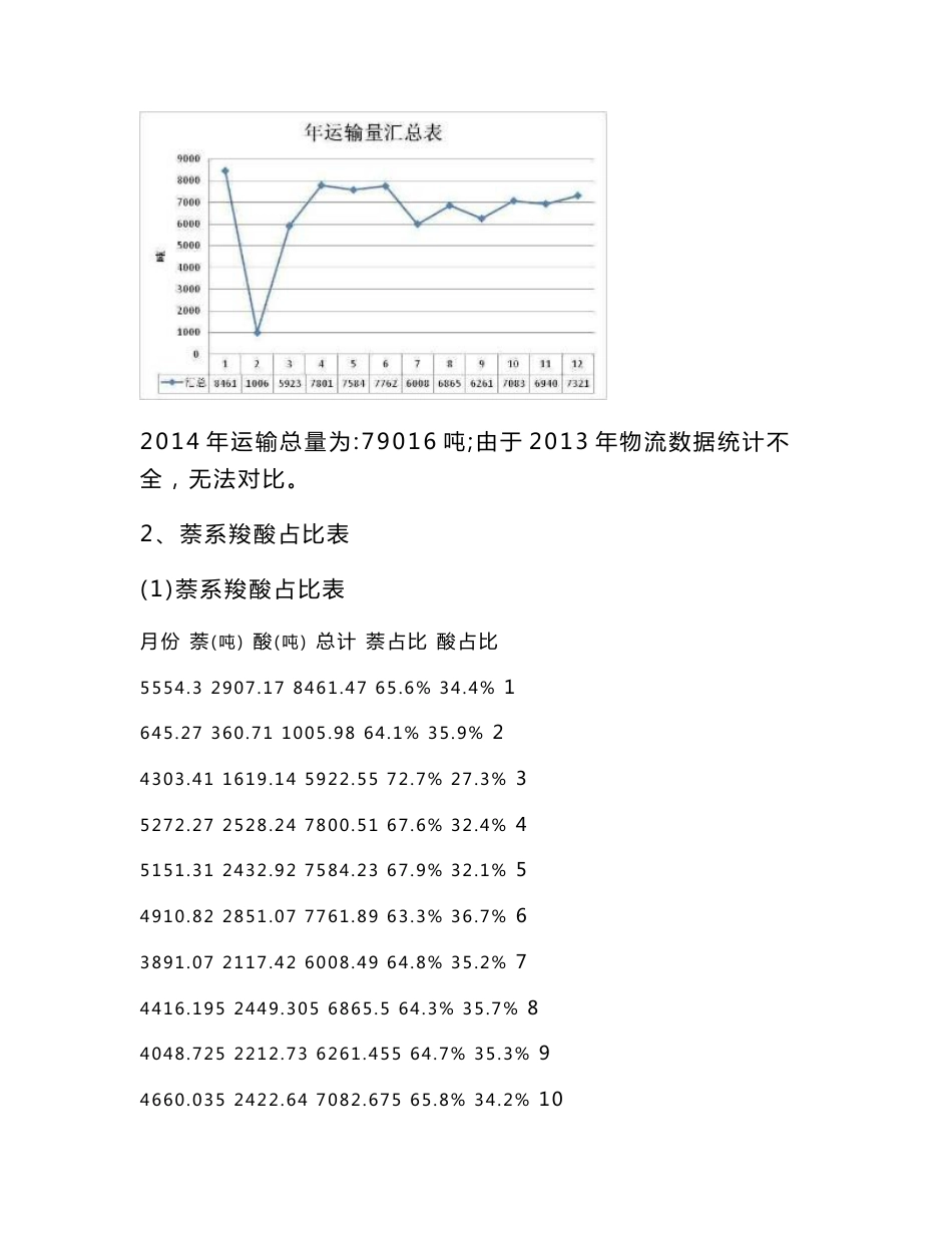 物流数据统计分析报告_第2页