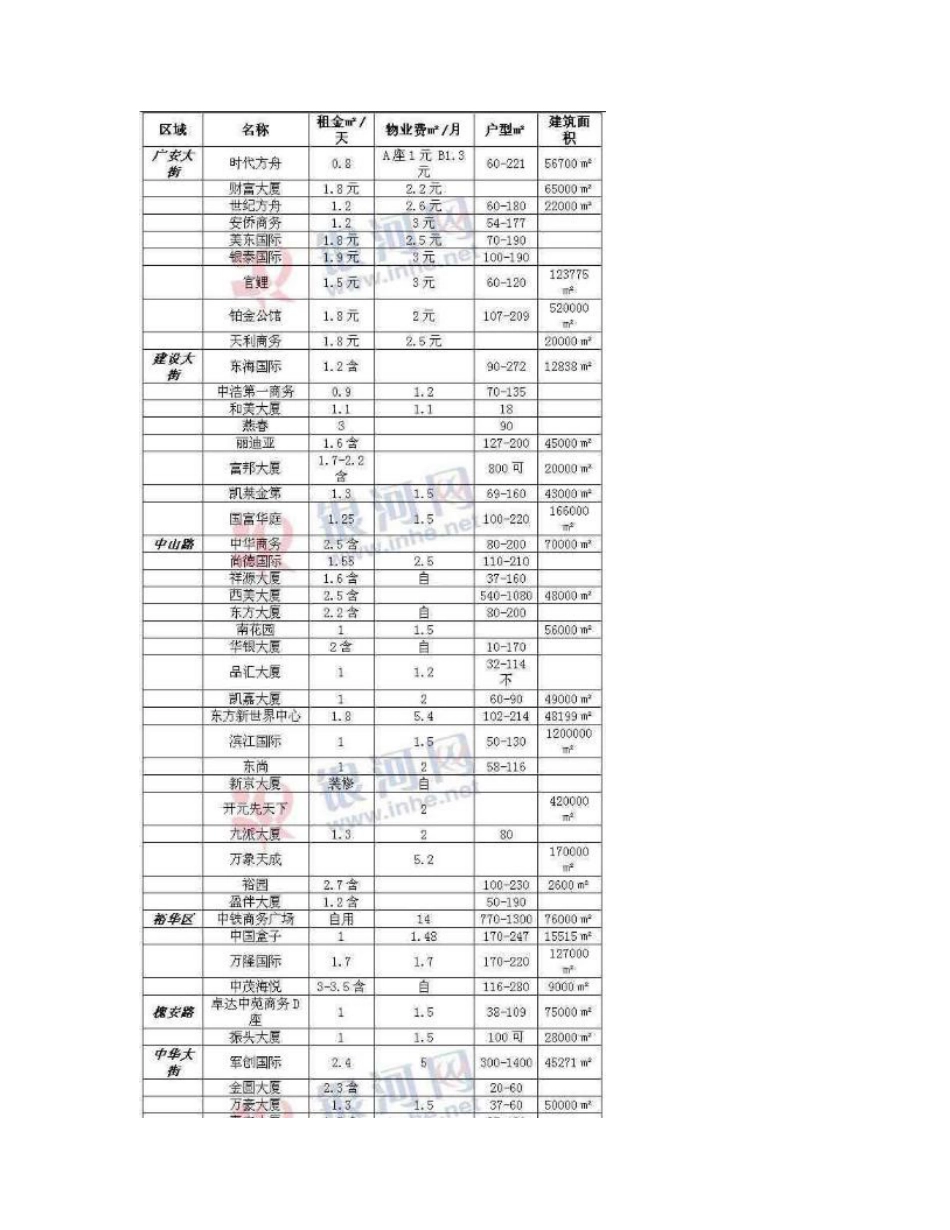 石家庄写字楼市场分析_第2页