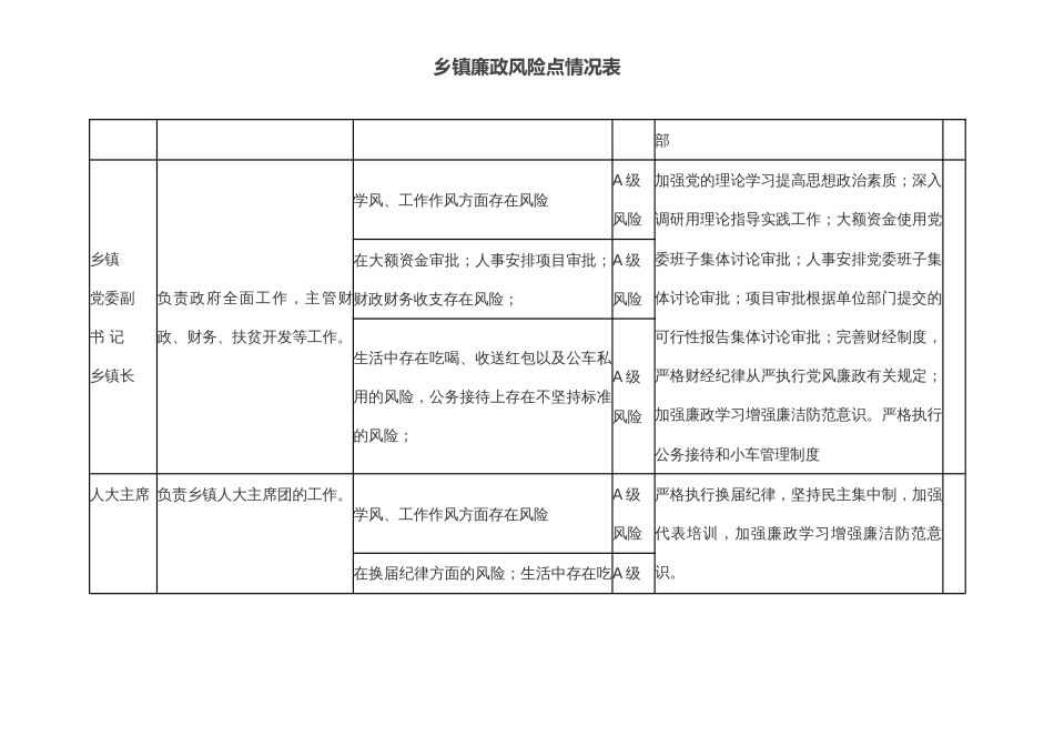 乡镇廉政风险点情况表2023-2024_第2页