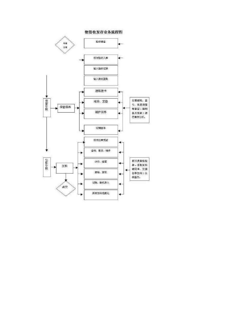 物资仓储作业指导书_第2页