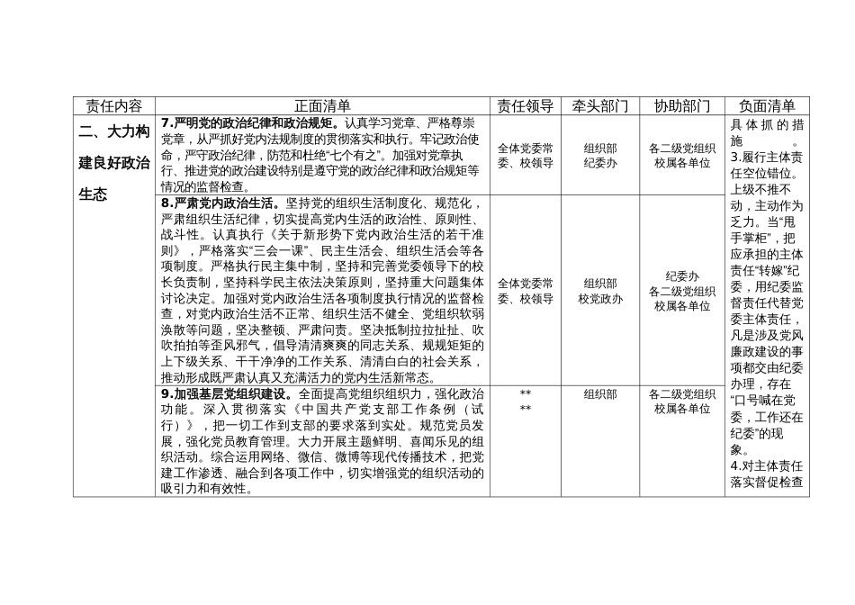 2024年大学高校党委落实全面从严治党主体责任清单、纪委落实全面从严治党监督责任清单_第3页