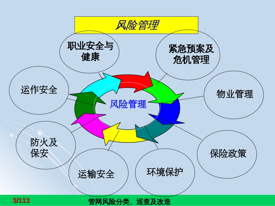 2019最新城市燃气管网风险分类、巡查及改造化学_第3页