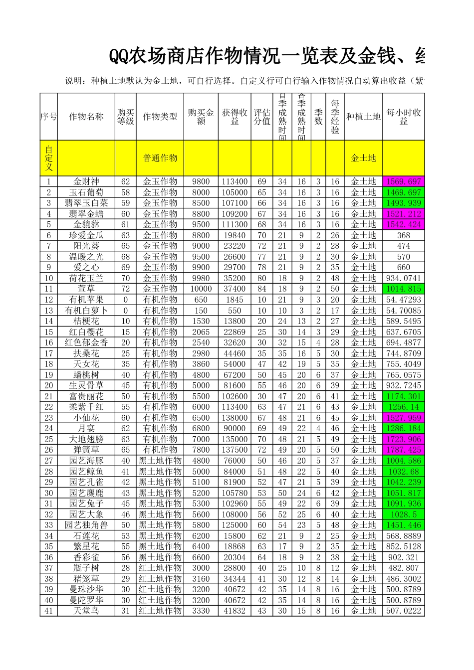 QQ农场作物一览表及收益表有机、金、黑、红、杂交土地作物、作物评分_第1页