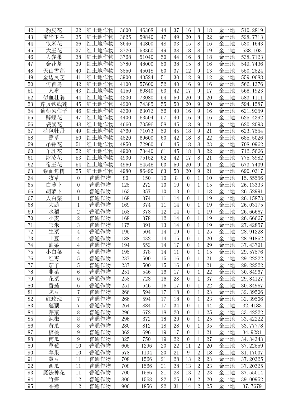 QQ农场作物一览表及收益表有机、金、黑、红、杂交土地作物、作物评分_第2页