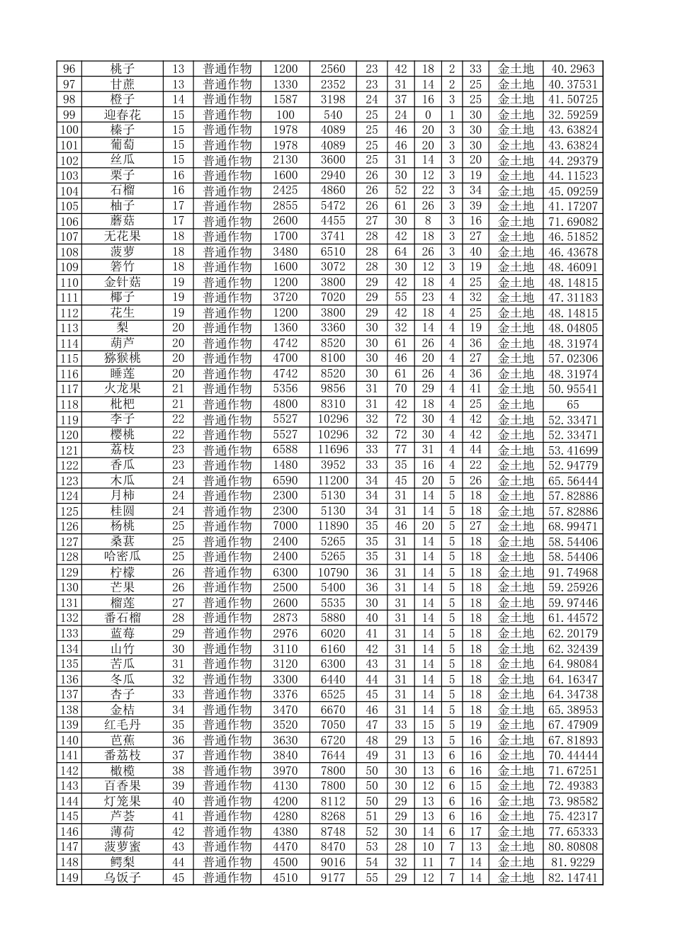 QQ农场作物一览表及收益表有机、金、黑、红、杂交土地作物、作物评分_第3页