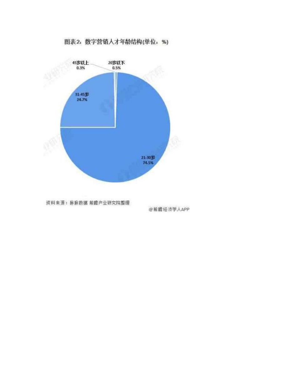 中国数字营销行业人才需求现状分析-市场需求量剧增且专业多元化发展_第3页