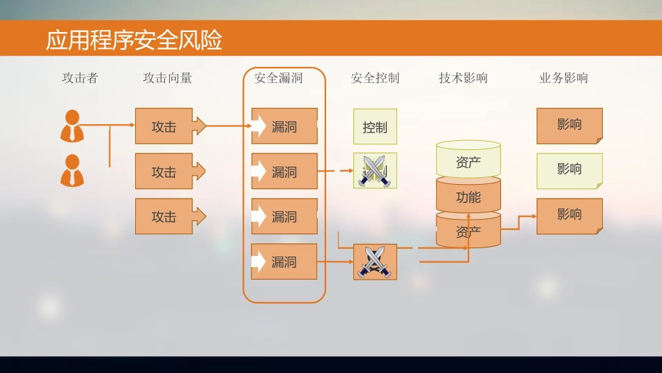 WEB常见安全漏洞讲解_第2页