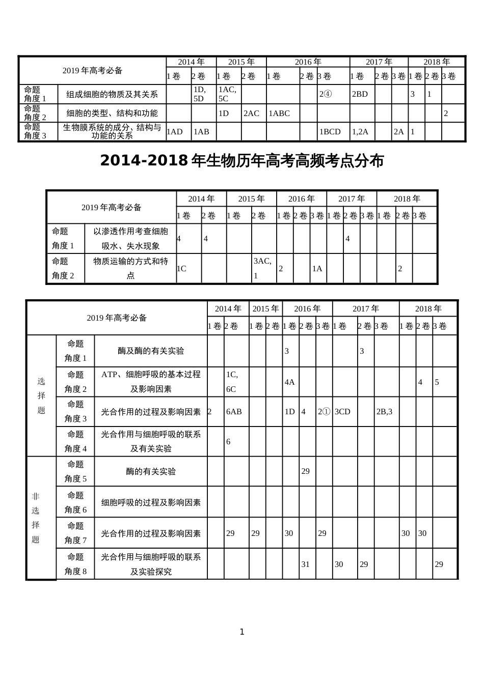 2014生物历年高考高频考点分布_第1页