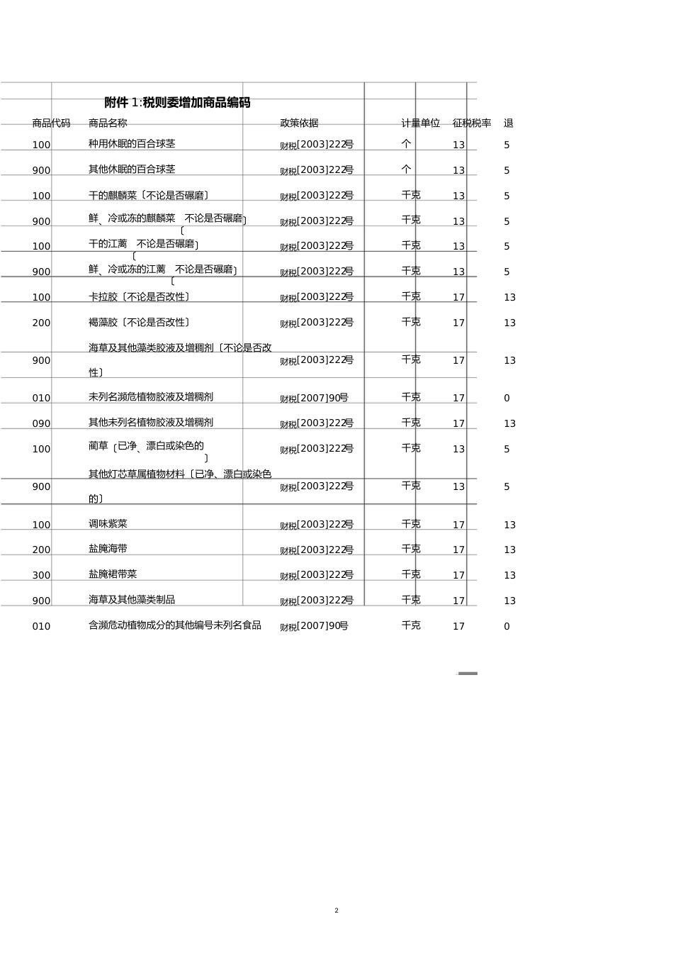 附件税则委增加商品编码[共5页]_第2页