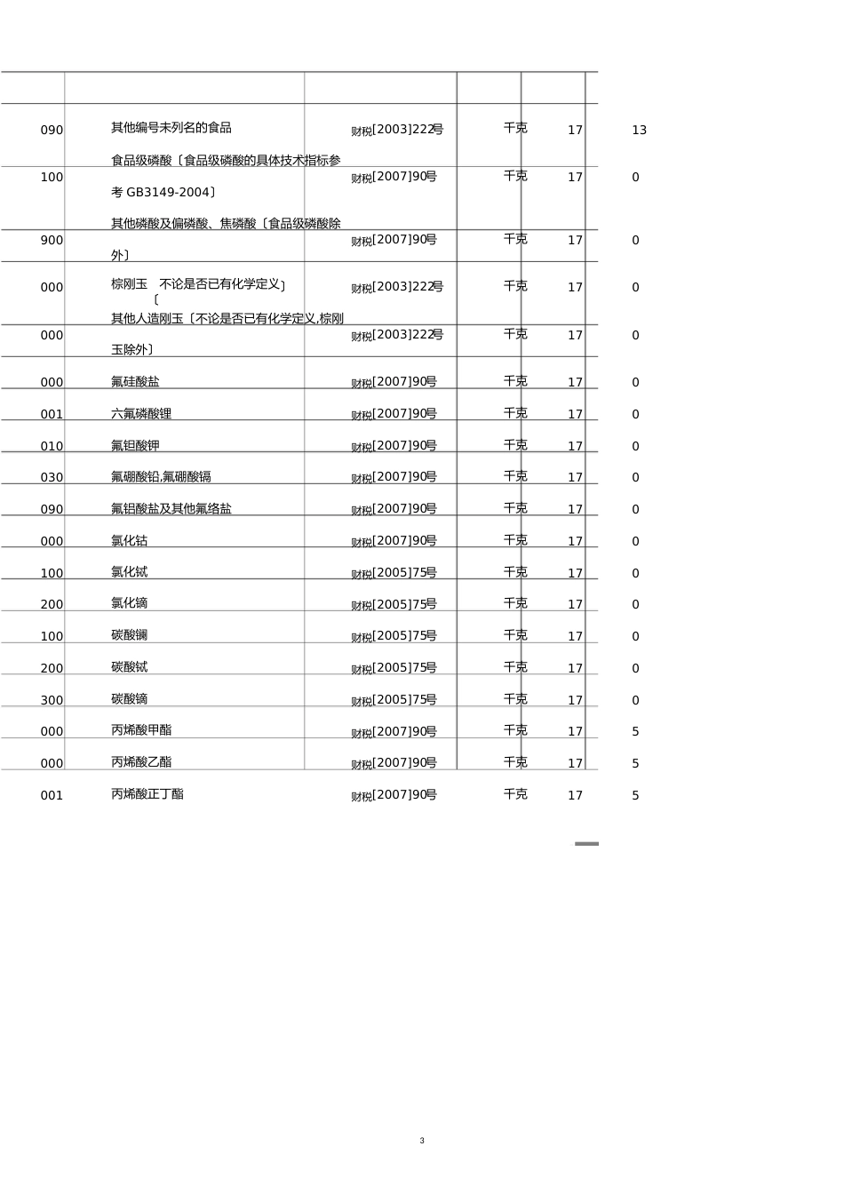 附件税则委增加商品编码[共5页]_第3页