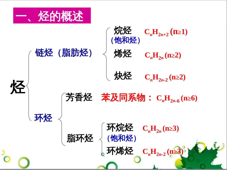 课件1-3-1烃的概述--烷烃的化学性质_第2页