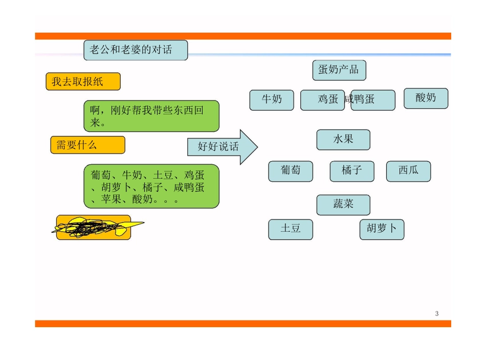 金字塔原理与公文写作_第3页