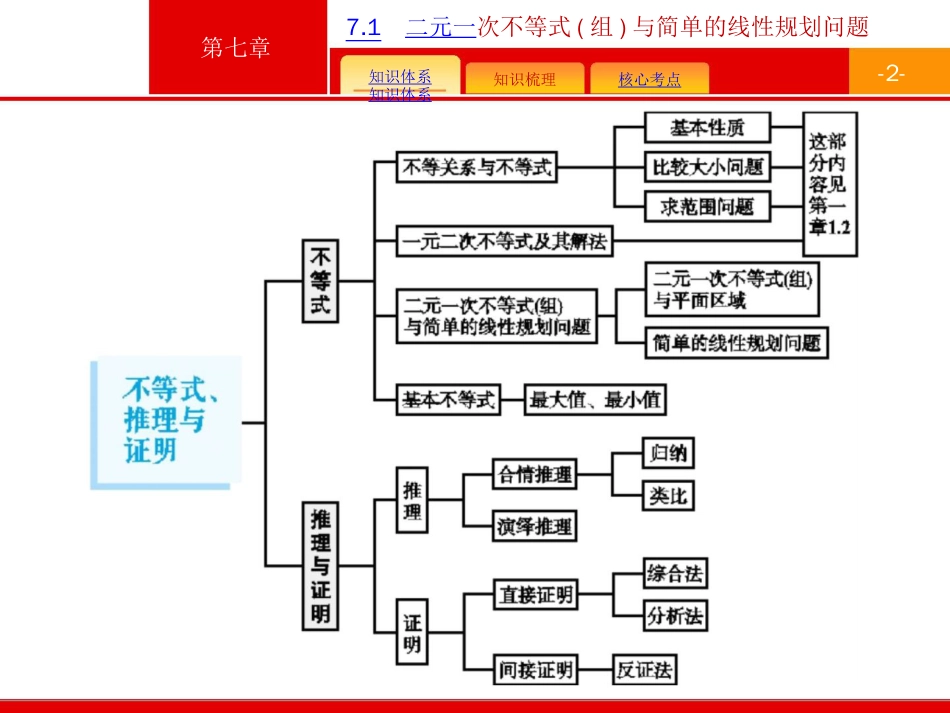 广西高考人教数学（文）一轮复习课件：7.1　二元一次不等式（组）与简单的线性规划问题_第2页