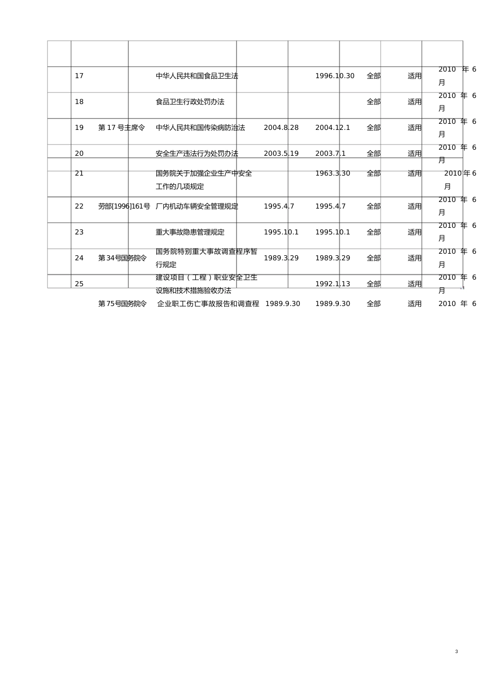 合同法律法规职业健康安全管理体系法律法规览表_第3页
