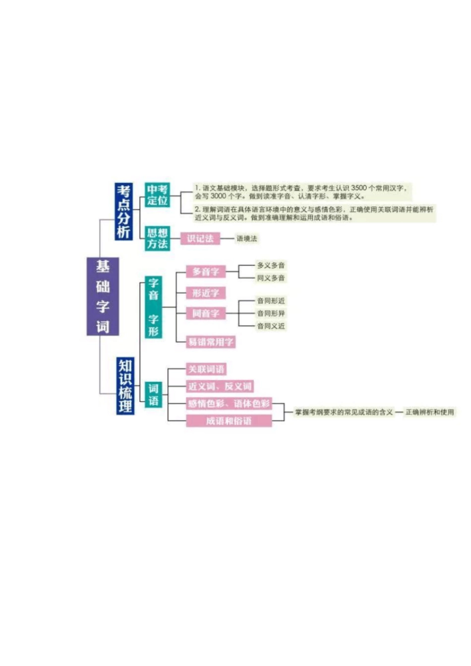初中语文知识点思维导图!期末复习必备![共8页]_第1页