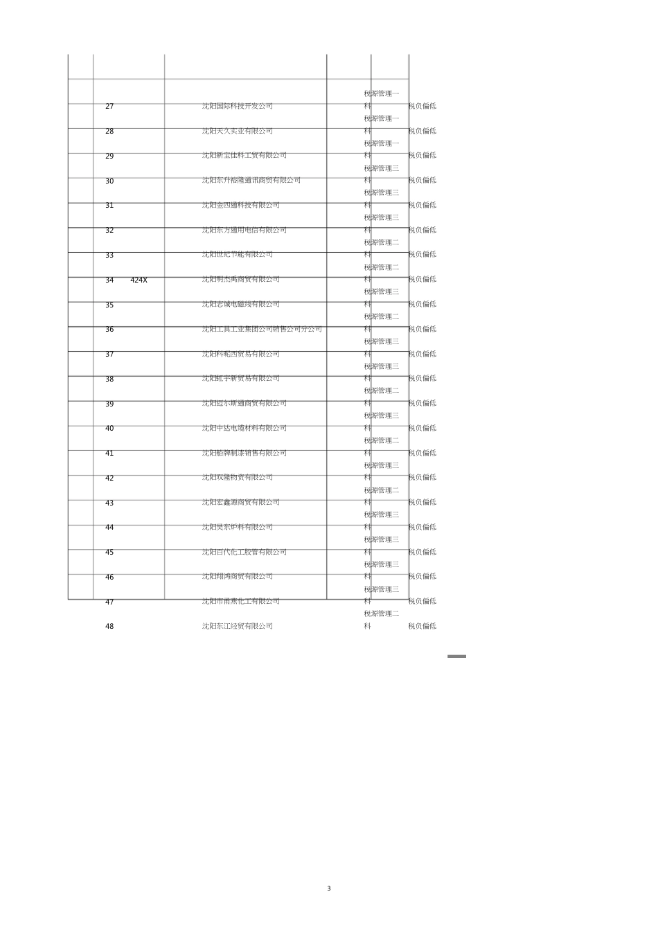 经济技术开发区国家税务局月份纳税异常情况告知纳税人清册_第3页