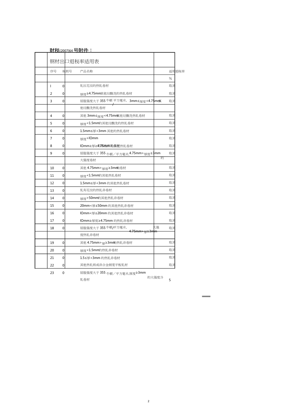 钢材出口退税率适用表绍兴市绍兴县商务之窗_第2页
