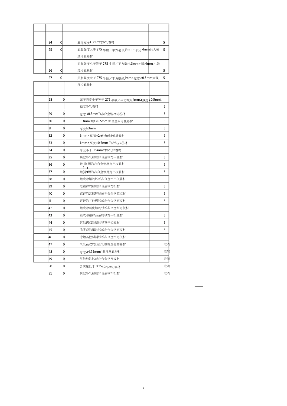 钢材出口退税率适用表绍兴市绍兴县商务之窗_第3页