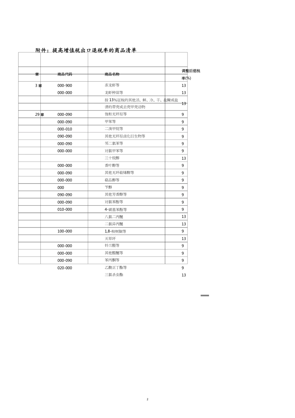 附件提高增值税出口退税率的商品清单_第2页