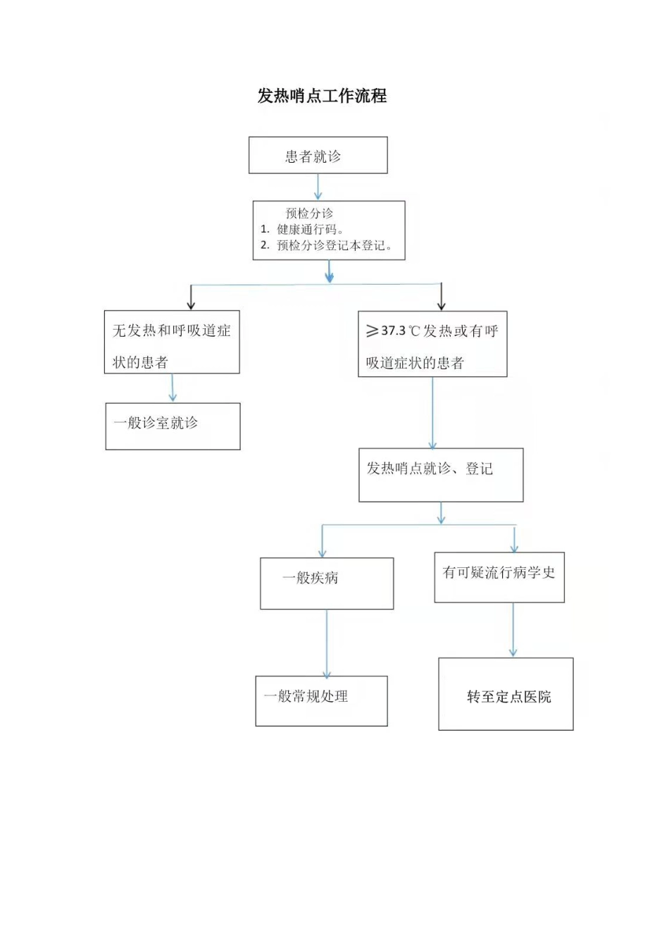 发热哨点工作流程图_第1页