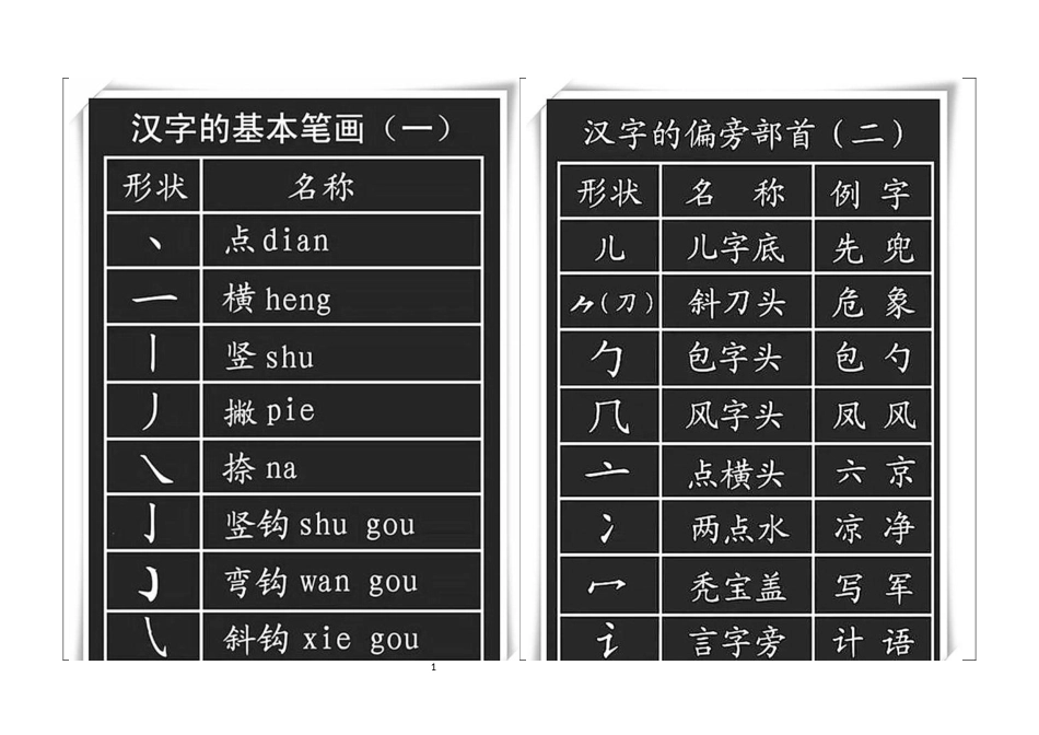 2023年5汉字偏旁部门及读法汇总表含100简单汉字及识字法_第1页